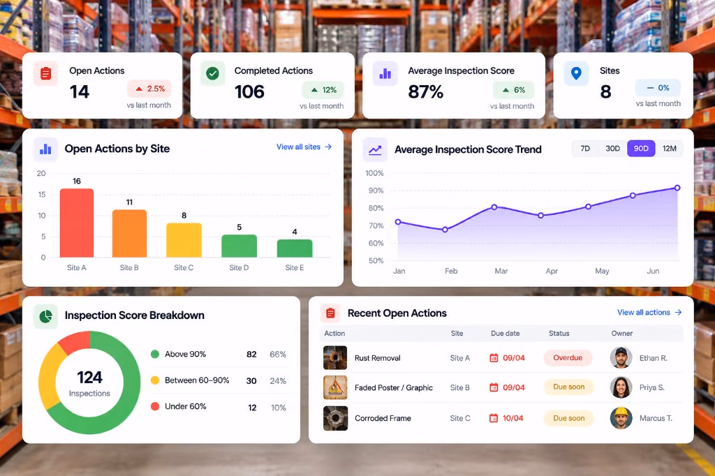 Inspection dashboard showing open job cards, scores and trends across sites